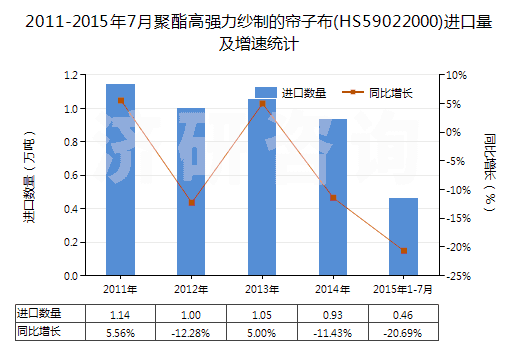 2011-2015年7月聚酯高強(qiáng)力紗制的簾子布(HS59022000)進(jìn)口量及增速統(tǒng)計(jì) 2011-2015年7月聚酯高強(qiáng)力紗制的簾子布(HS59022000)進(jìn)口量及增速統(tǒng)計(jì)